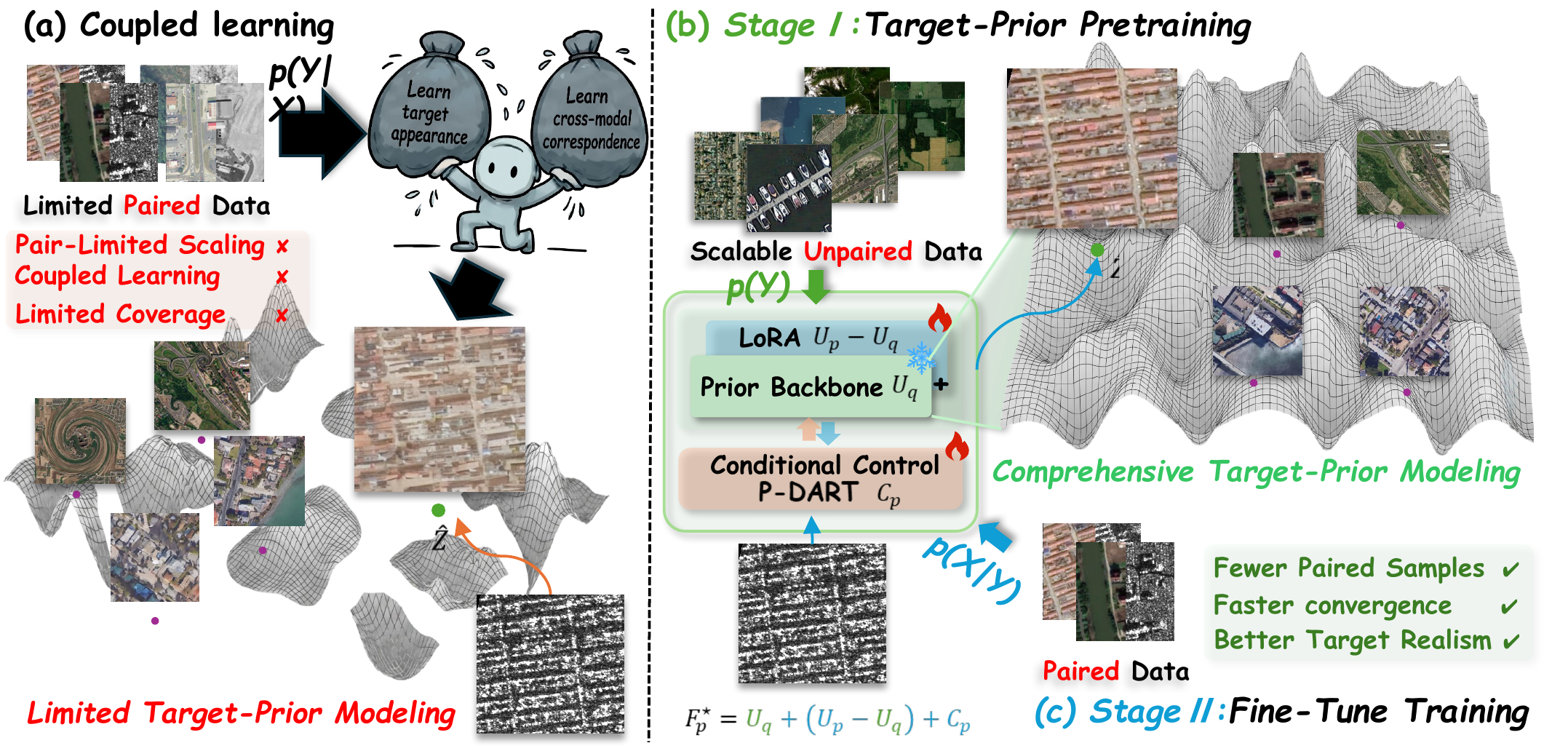 Framework of the decoupled training paradigm for cross-modal image translation